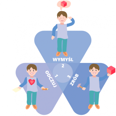 Myślenie Projektowe