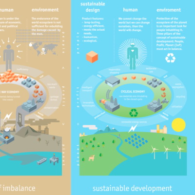 Rozwój zrównoważony