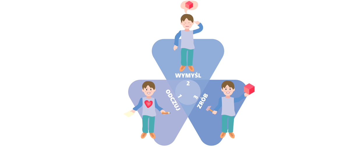 Myślenie Projektowe - Design Thinking