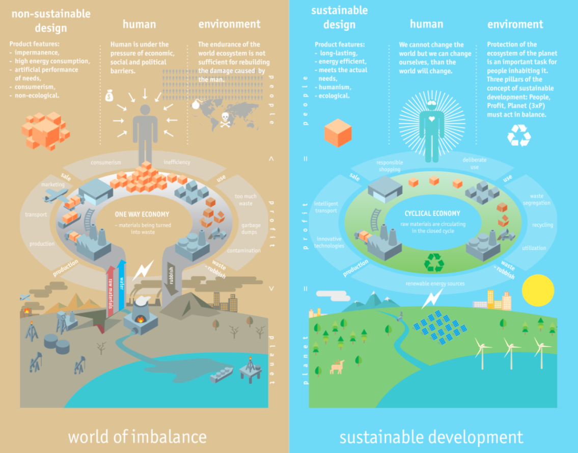 Rozwój Zrównoważony